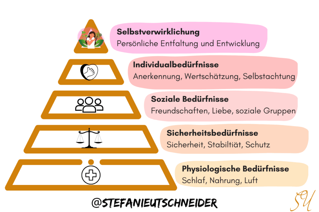 Grafische Darstellung der Bedürfnispyramide nach Maslow